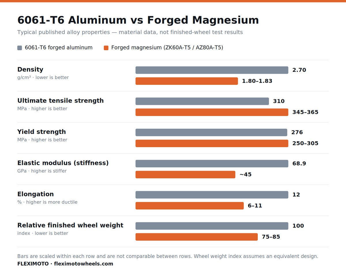 6061-T6 versus magnesium motorcycle wheel material property comparison chart by FLEXIMOTO